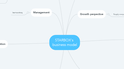 Mind Map: STARBOX's  business model