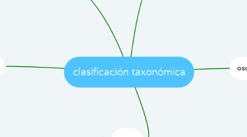 Mind Map: clasificación taxonómica
