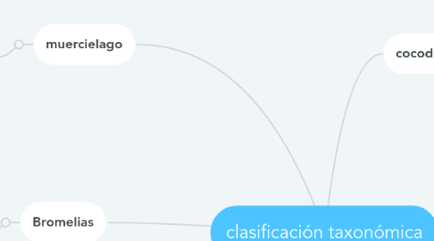 Mind Map: clasificación taxonómica