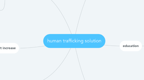 Mind Map: human trafficking solution