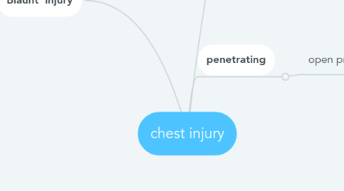 Mind Map: chest injury