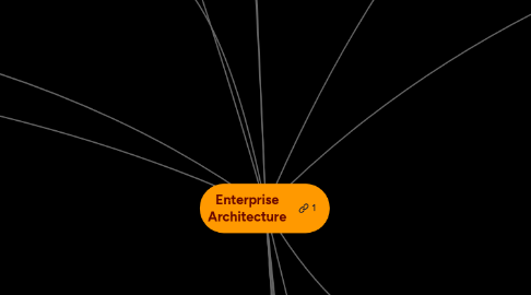 Mind Map: Enterprise Architecture