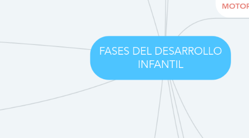 Mind Map: FASES DEL DESARROLLO INFANTIL