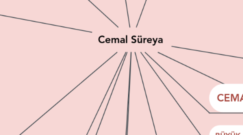 Mind Map: Cemal Süreya