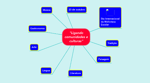 Mind Map: "Ligando comunidades e culturas"