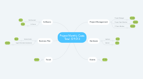 Mind Map: Project Monthly Costs Total: $19,013