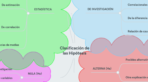 Mind Map: Clasificación de las Hipótesis