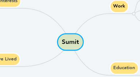 Mind Map: Sumit