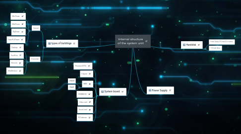 Mind Map: Internal structure of the system unit