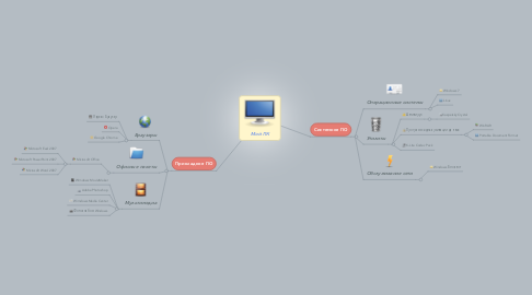 Mind Map: Мой ПК