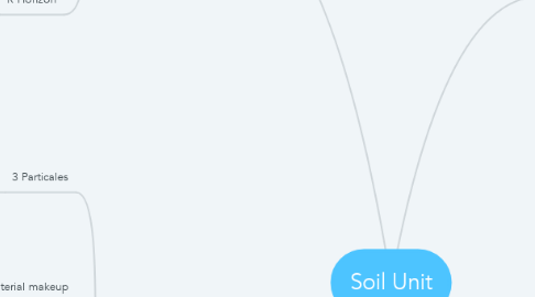 Mind Map: Soil Unit