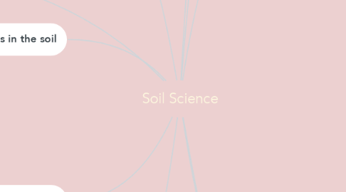 Mind Map: Soil Science
