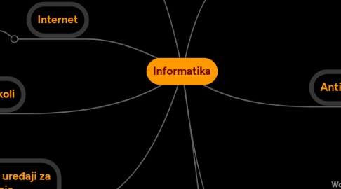 Mind Map: Informatika