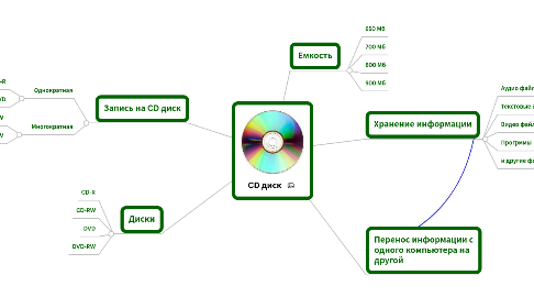 Mind Map: CD диск