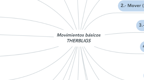 Mind Map: Movimientos básicos THERBLIGS