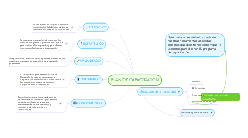 Mind Map: PLAN DE CAPACITACIÓN