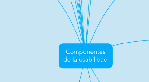 Mind Map: Componentes de la usabilidad