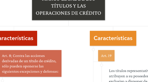 Mind Map: MARCO LEGAL DE LOS TÍTULOS Y LAS OPERACIONES DE CRÉDITO