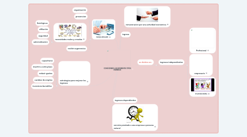 Mind Map: CONOCIENDO LOS DIFERENTES TIPOS INGRESOS