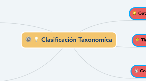 Mind Map: Clasificación Taxonomíca