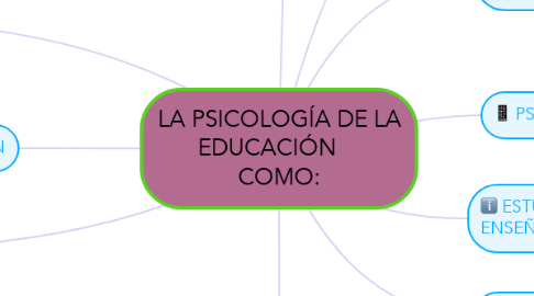 Mind Map: LA PSICOLOGÍA DE LA EDUCACIÓN     COMO: