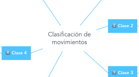 Mind Map: Clasificación de movimientos