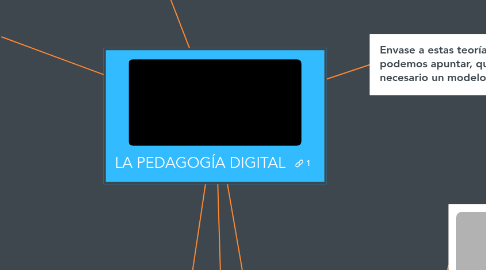 Mind Map: LA PEDAGOGÍA DIGITAL