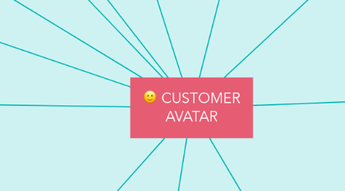 Mind Map: CUSTOMER AVATAR