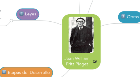 Mind Map: Jean William Fritz Piaget