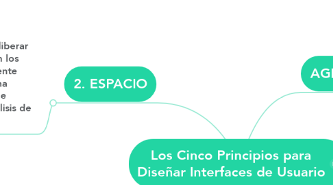 Mind Map: Los Cinco Principios para Diseñar Interfaces de Usuario