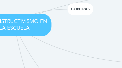 Mind Map: EL CONSTRUCTIVISMO EN LA ESCUELA