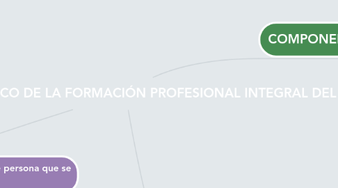 Mind Map: MODELO PEDAGÓGICO DE LA FORMACIÓN PROFESIONAL INTEGRAL DEL SENA.