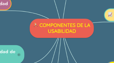 Mind Map: COMPONENTES DE LA USABILIDAD