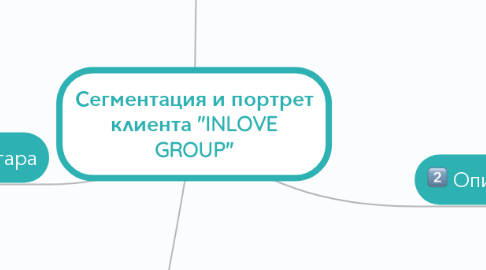 Mind Map: Сегментация и портрет клиента "INLOVE GROUP"