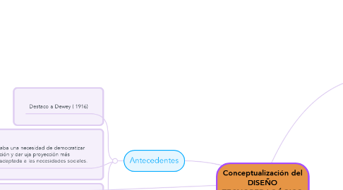Mind Map: Conceptualización del DISEÑO TECNOPEDAGÓGICO