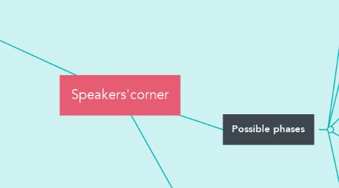 Mind Map: Speakers'corner