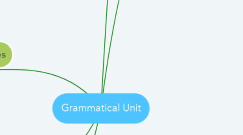 Mind Map: Grammatical Unit