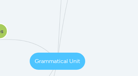 Mind Map: Grammatical Unit