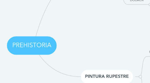 Mind Map: PREHISTORIA