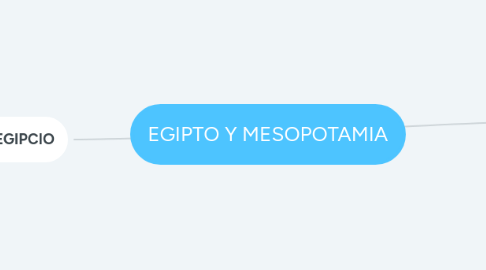 Mind Map: EGIPTO Y MESOPOTAMIA