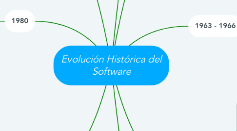 Mind Map: Evolución Histórica del Software