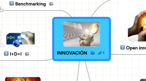 Mind Map: INNOVACIÓN