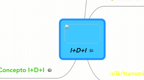 Mind Map: I+D+I