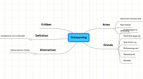 Mind Map: Outsourcing