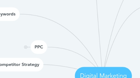 Mind Map: Digital Marketing