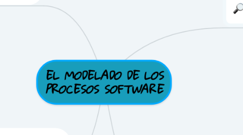Mind Map: EL MODELADO DE LOS PROCESOS SOFTWARE