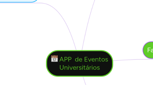 Mind Map: APP de Eventos Universitários