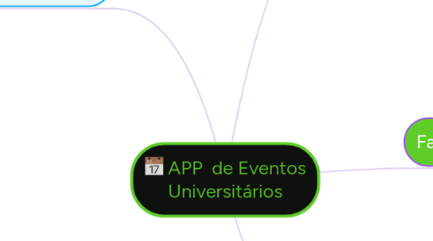 Mind Map: APP  de Eventos Universitários