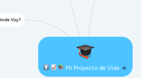 Mind Map: Mi Proyecto de Vida