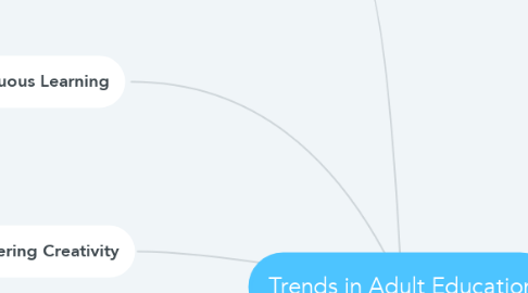 Mind Map: Trends in Adult Education